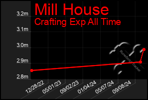 Total Graph of Mill House