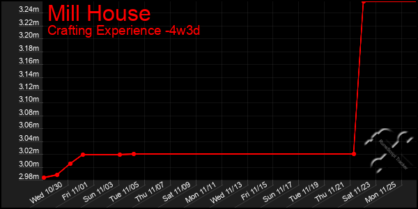 Last 31 Days Graph of Mill House