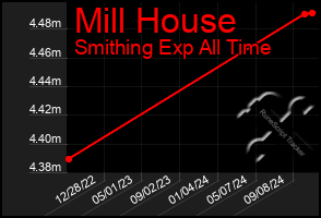 Total Graph of Mill House