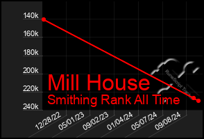 Total Graph of Mill House