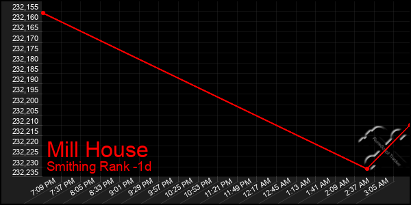 Last 24 Hours Graph of Mill House