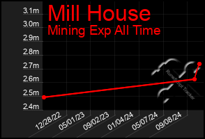 Total Graph of Mill House