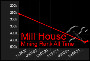 Total Graph of Mill House