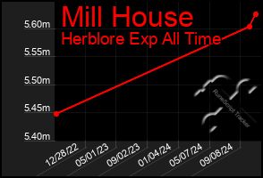 Total Graph of Mill House