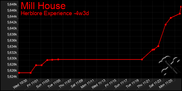 Last 31 Days Graph of Mill House