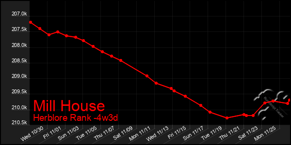 Last 31 Days Graph of Mill House