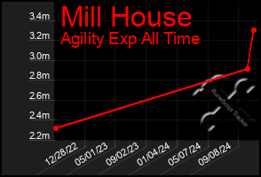 Total Graph of Mill House