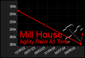 Total Graph of Mill House