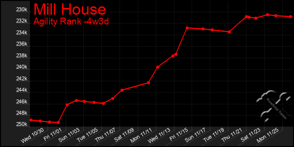 Last 31 Days Graph of Mill House