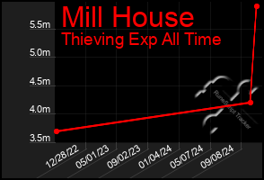 Total Graph of Mill House