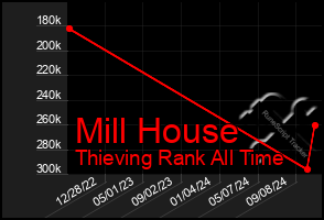 Total Graph of Mill House