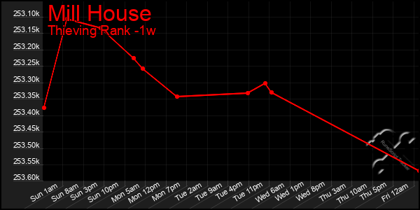 Last 7 Days Graph of Mill House