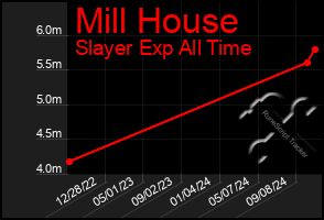 Total Graph of Mill House