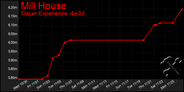 Last 31 Days Graph of Mill House