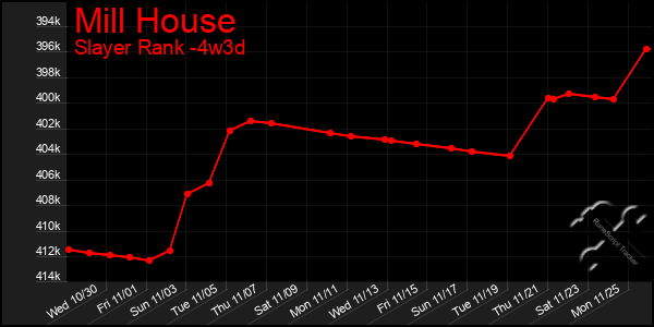 Last 31 Days Graph of Mill House