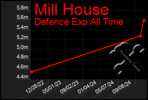 Total Graph of Mill House