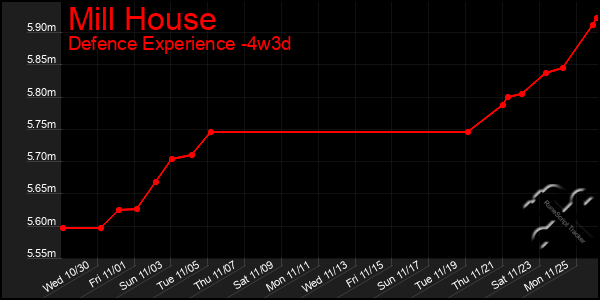 Last 31 Days Graph of Mill House