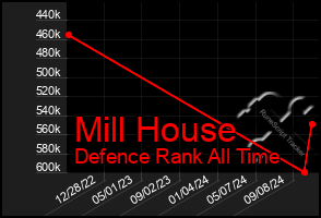 Total Graph of Mill House