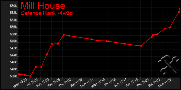 Last 31 Days Graph of Mill House