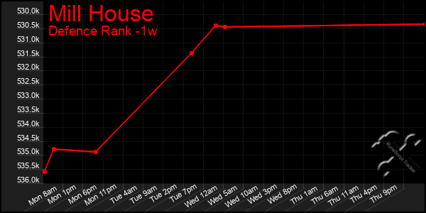 Last 7 Days Graph of Mill House