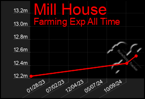 Total Graph of Mill House