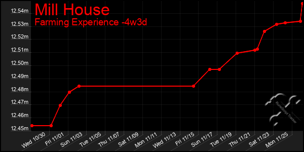 Last 31 Days Graph of Mill House