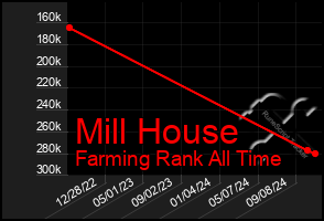 Total Graph of Mill House