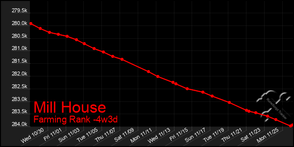 Last 31 Days Graph of Mill House