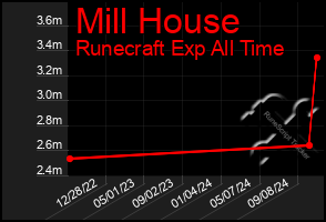 Total Graph of Mill House