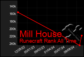 Total Graph of Mill House