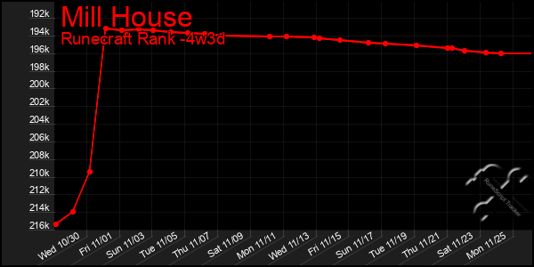 Last 31 Days Graph of Mill House