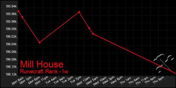 Last 7 Days Graph of Mill House