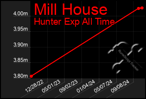 Total Graph of Mill House