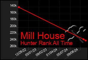 Total Graph of Mill House