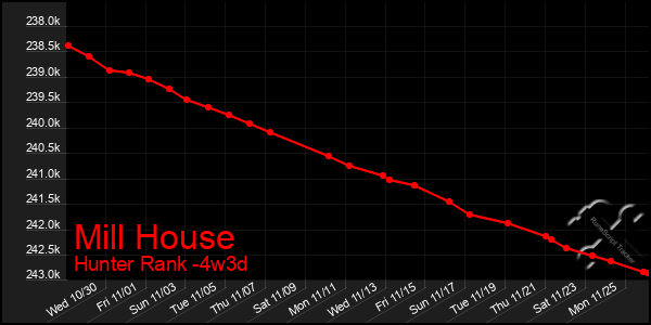 Last 31 Days Graph of Mill House