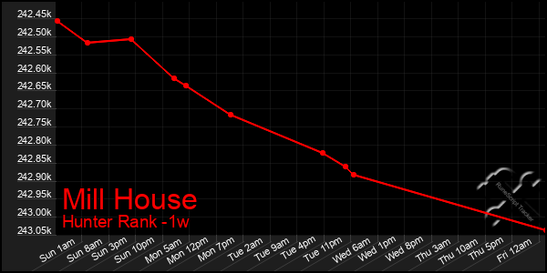 Last 7 Days Graph of Mill House