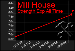 Total Graph of Mill House