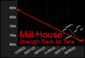 Total Graph of Mill House