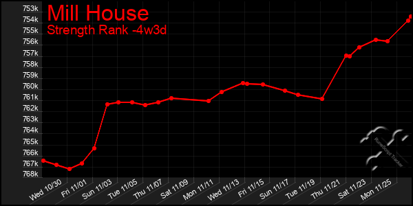 Last 31 Days Graph of Mill House