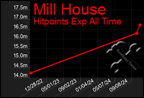 Total Graph of Mill House