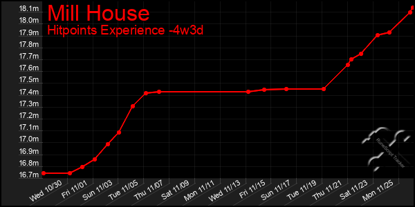 Last 31 Days Graph of Mill House