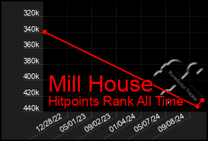 Total Graph of Mill House