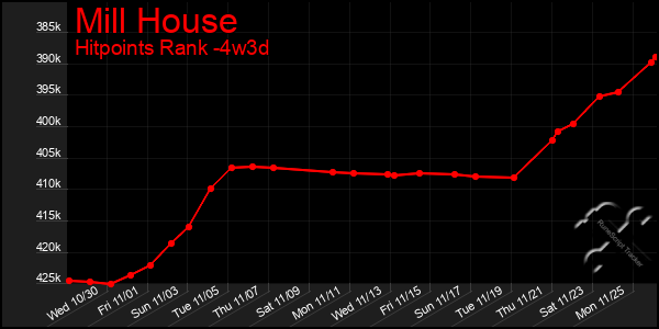 Last 31 Days Graph of Mill House