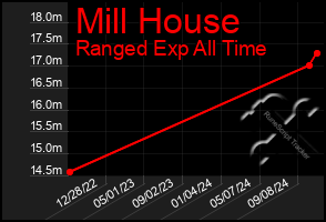 Total Graph of Mill House