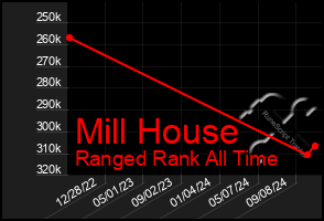 Total Graph of Mill House