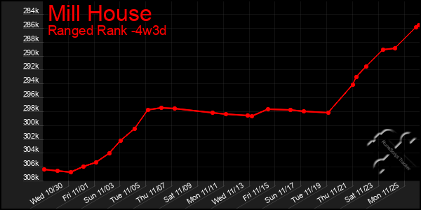 Last 31 Days Graph of Mill House