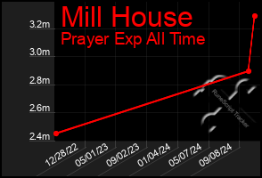 Total Graph of Mill House