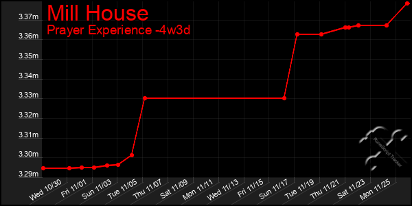 Last 31 Days Graph of Mill House