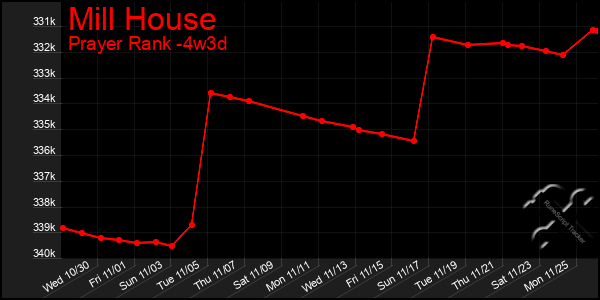 Last 31 Days Graph of Mill House