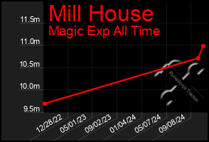 Total Graph of Mill House